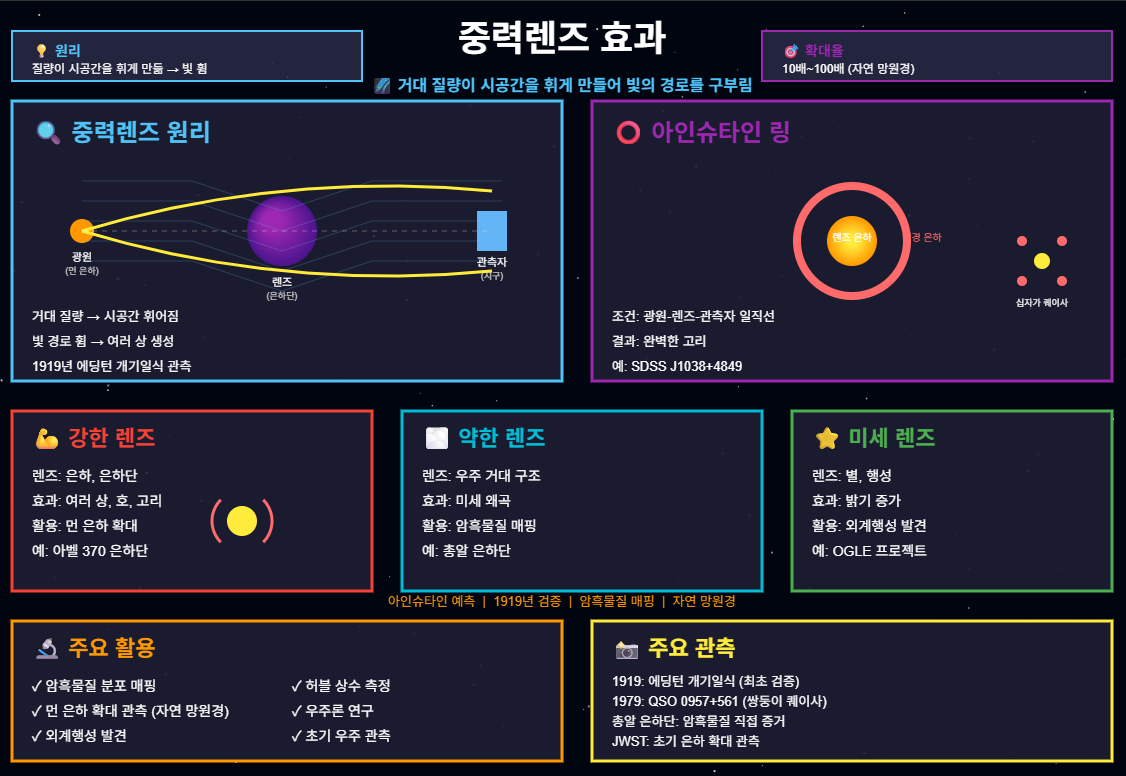 중력렌즈 효과