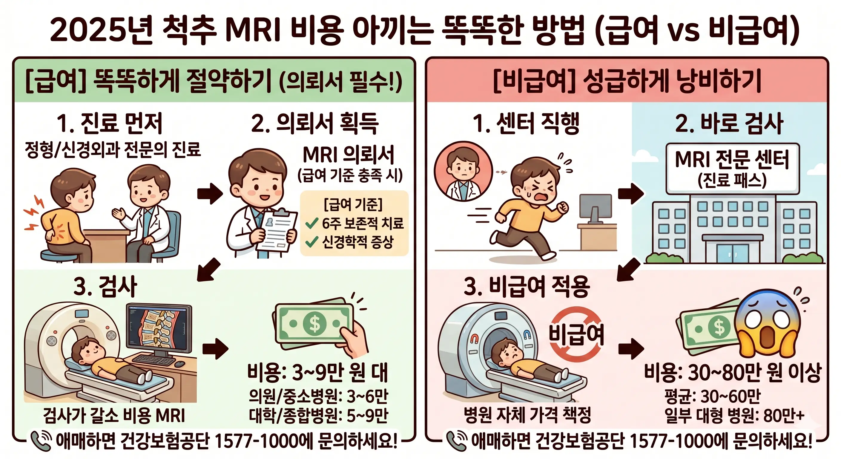 허리 MRI 비용
