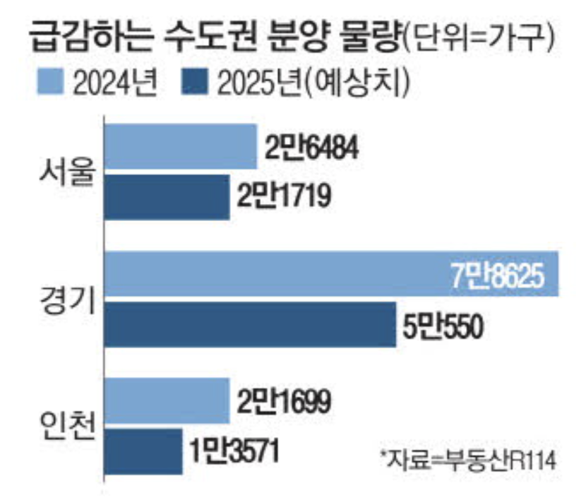 급감하는 수도권 분양 물량 (출처 : 매일경제)