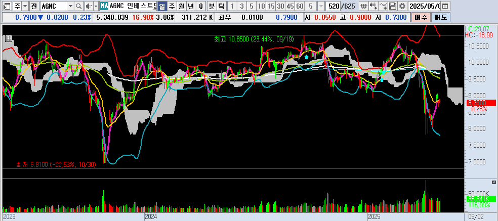 25.05.04 AGNC 일봉차트