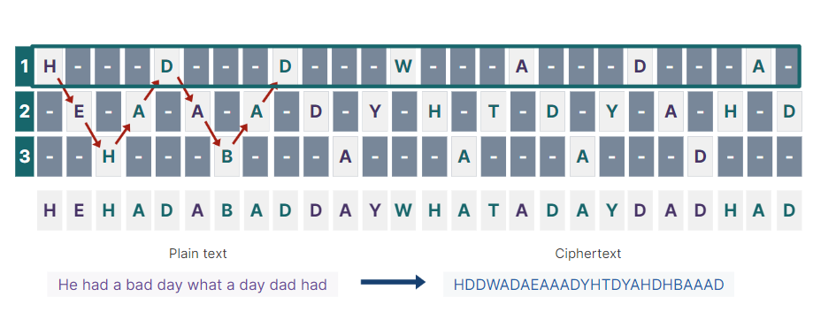 전치 암호 유형(Transpositional Cipher Type)