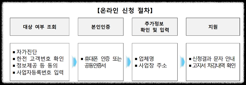 소상공인 전기요금 특별지원 온라인 신청절차