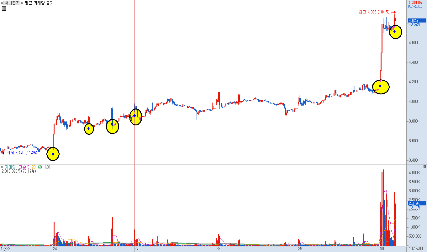수식관리자 화살표를 적용한 차트 예시 이미지