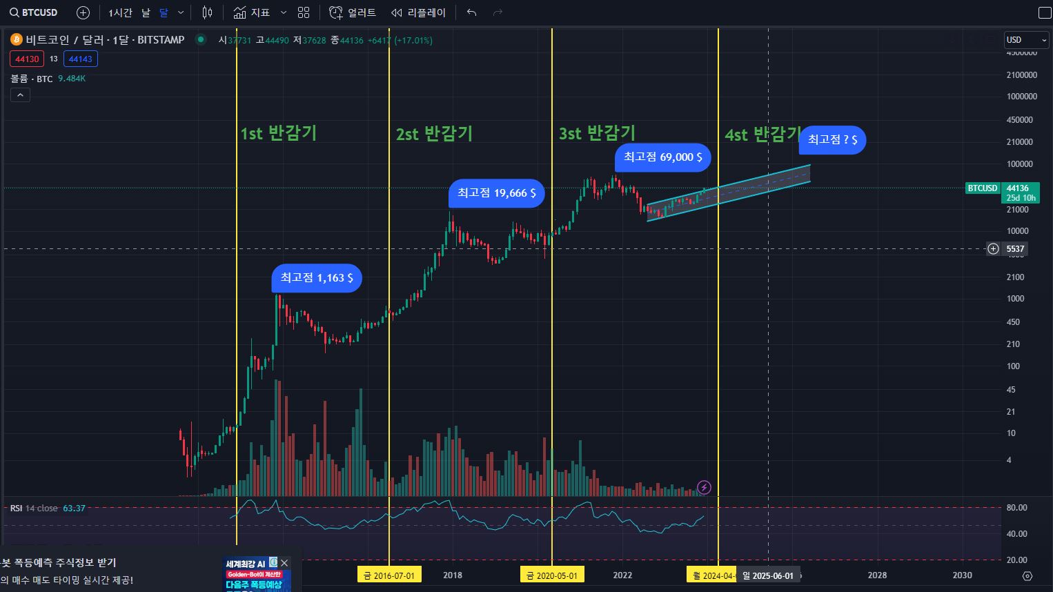 반감기-차트