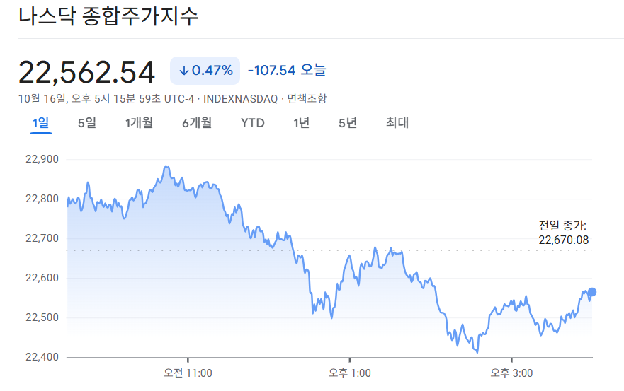 2025-10-16 나스닥 마감 시황