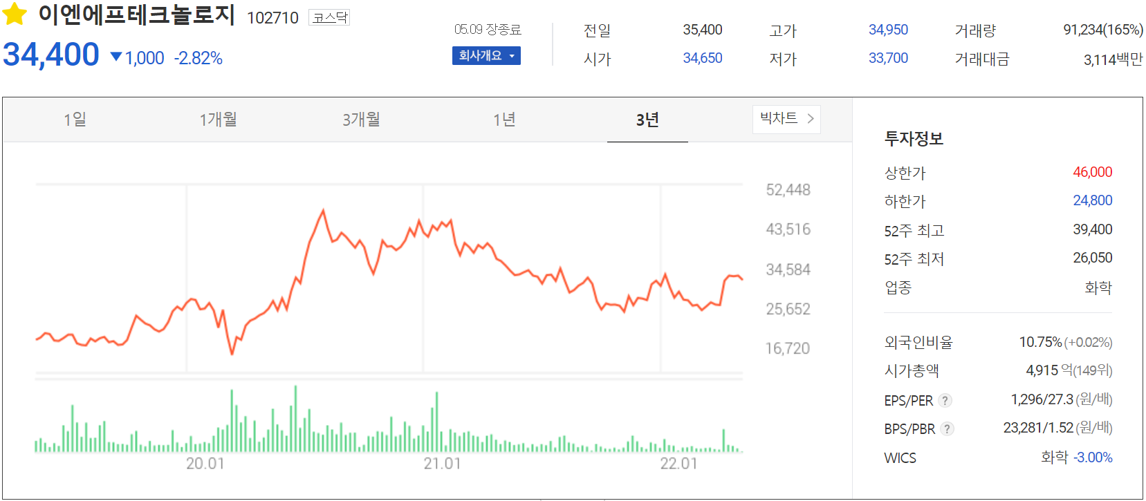 이엔에프테크놀로지 - 주가 정보(2022.05.09)