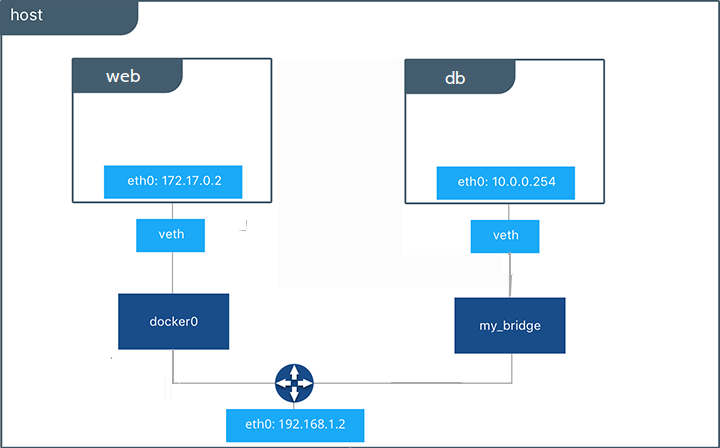 docker networking 개념