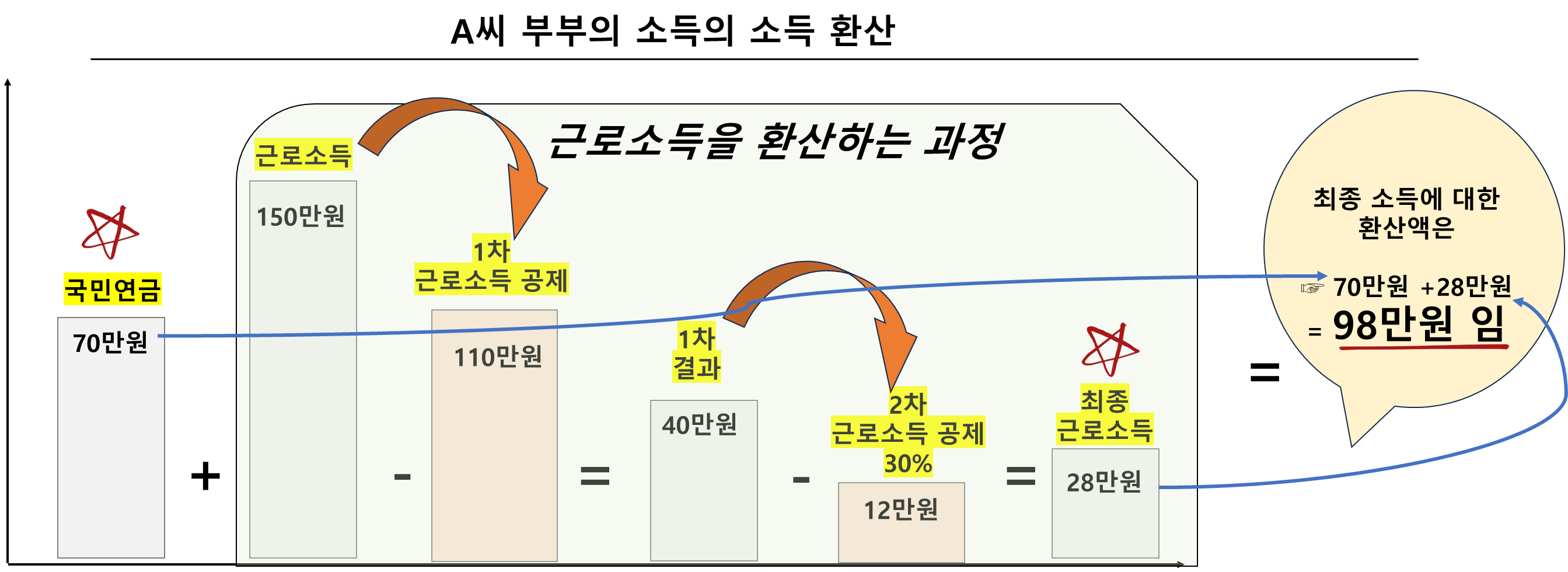 A씨 부부의 소득의 소득 환산