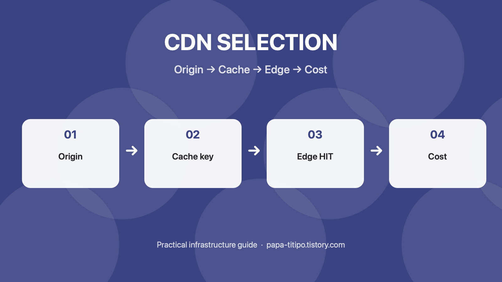 CloudFront와 Cloudflare CDN 선택: 원본, 캐시 키, 엣지 적중률, 비용 비교