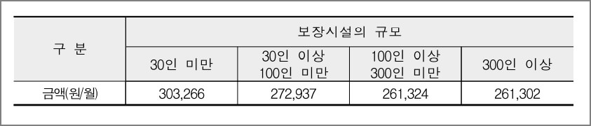 보장시설 생계급여 최저보장수준
