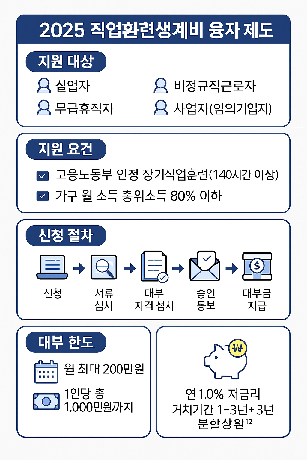 직업훈련생계비 융자 신청 절차 요약 인포그래픽 – 근로복지공단 홈페이지 접속부터 신청서 제출, 심사, 대부 실행까지 단계별 안내