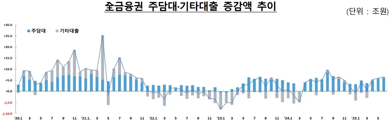 全금융권 주담대·기타대출 증감액 추이