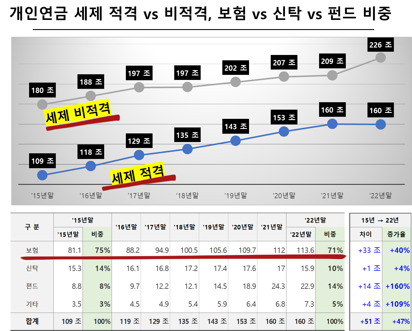 개인연금 세제 적격 vs 비적격, 보험 vs 신탁 vs 펀드 비중