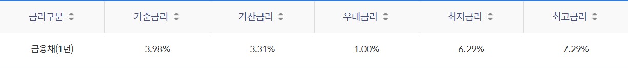 신한은행 쏠편한 생각대로 라이더 대출