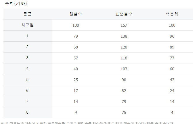 수학 (확률과 통계)(미적분)(기하)