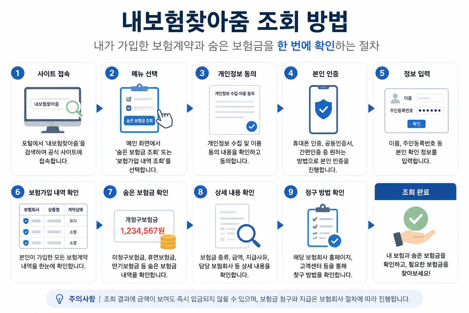 내보험찾아줌 본인인증 보험가입 내역 숨은 보험금 조회 절차 안내 이미지