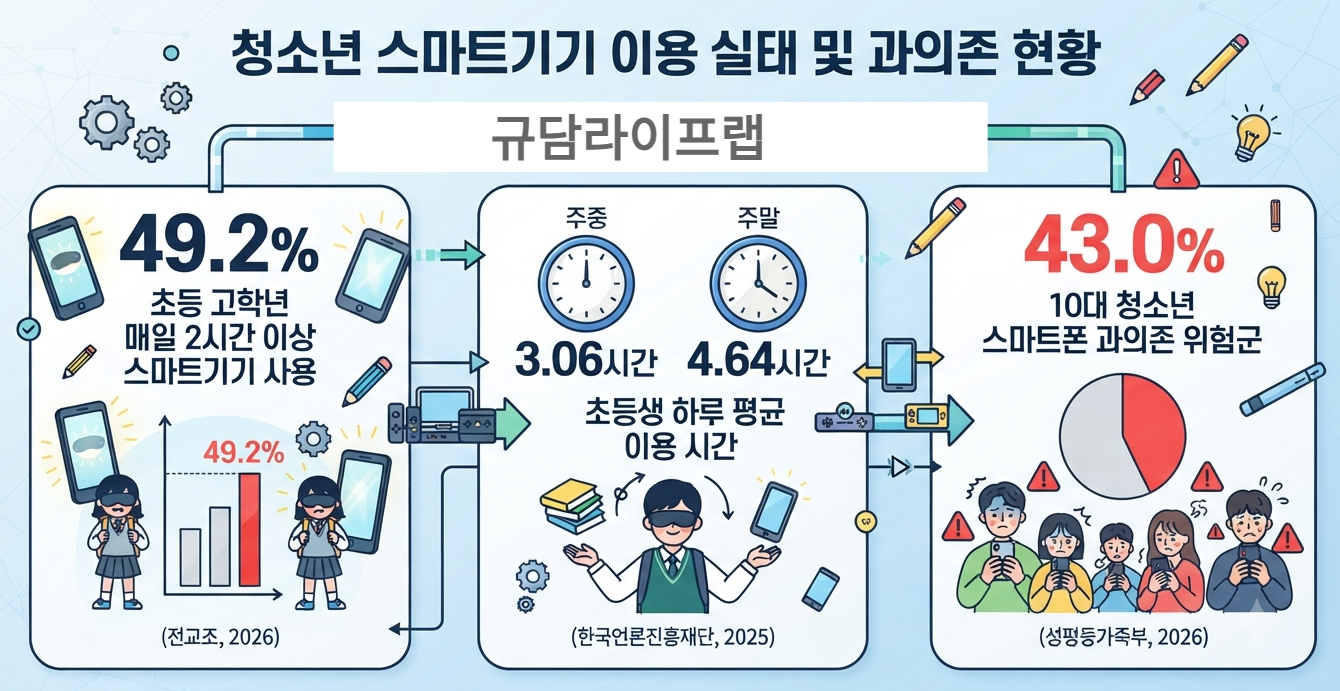 초등학생 스마트폰 사용시간 통계 2026 과의존 위험군 43퍼센트 인포그래픽