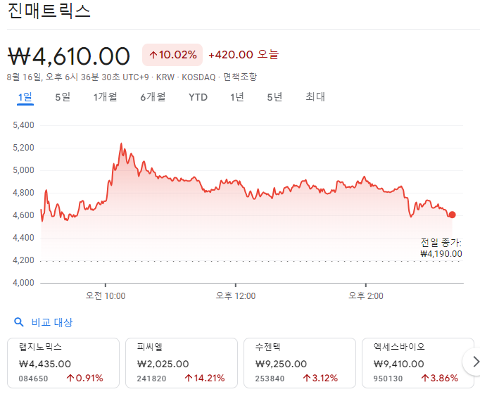 코로나19 진단 키트 관련 주식 동향 분석