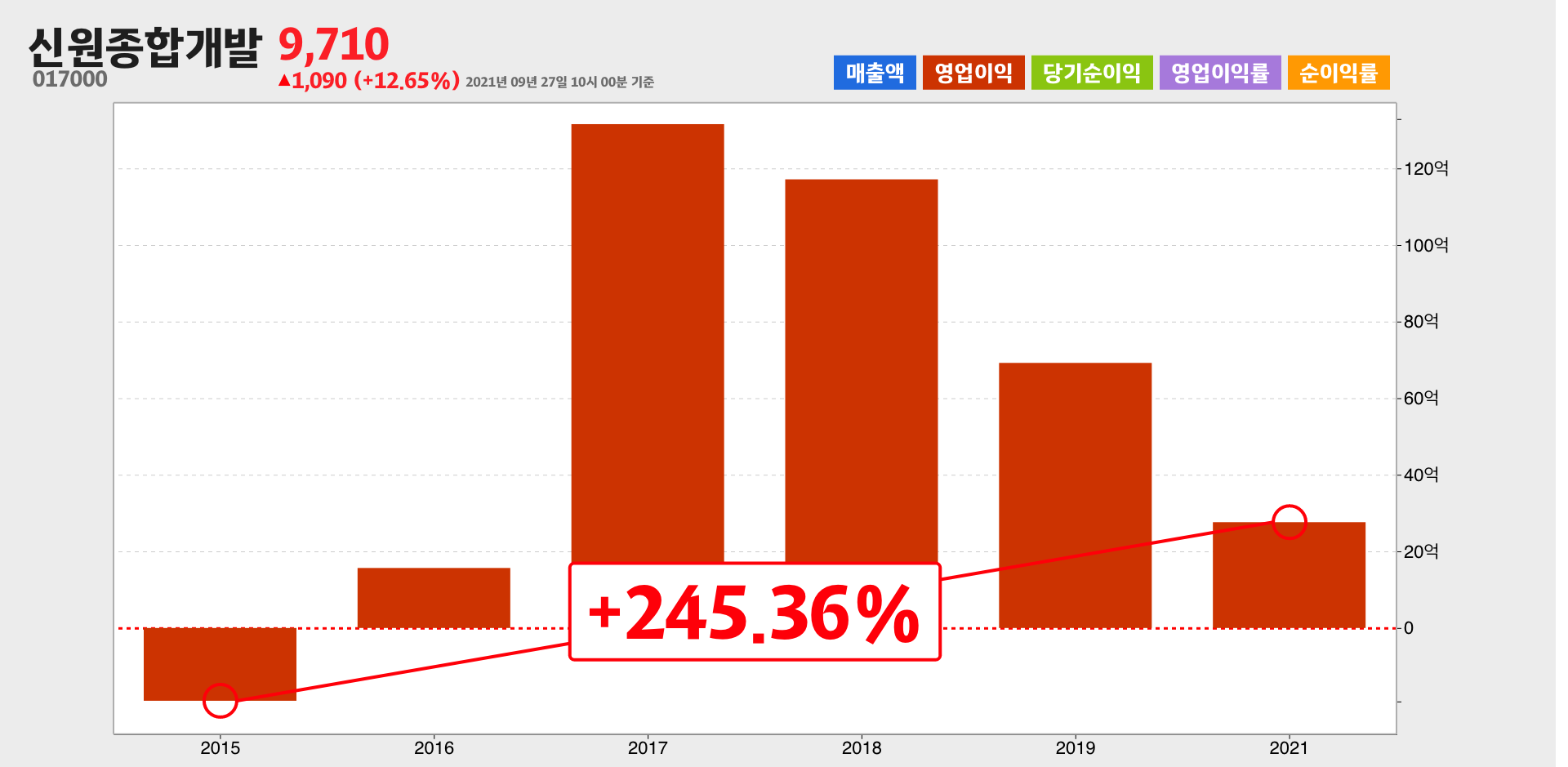 신원종합개발 영업이익