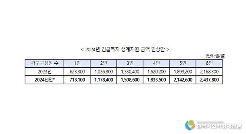 2024년 긴급복지 생계지원금 받는 방법