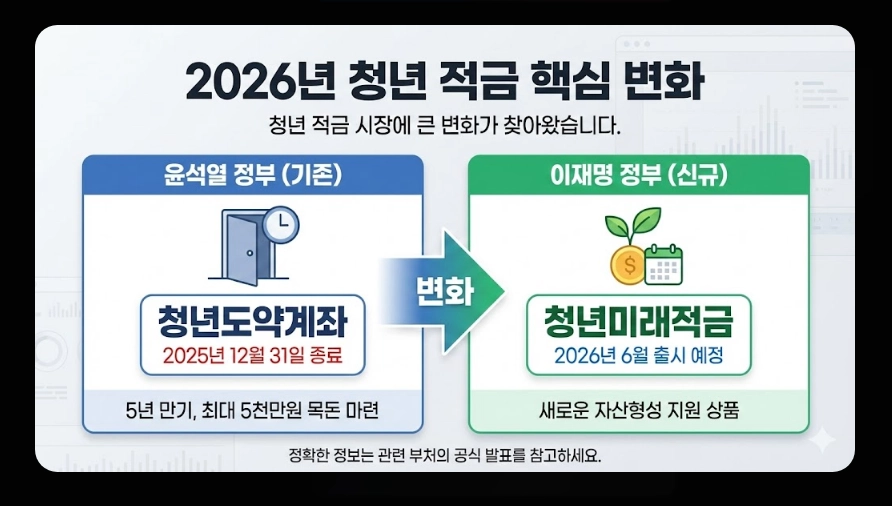 2026년 청년 적금 추천(청년미래적금, 중소기업 우대, 비교)(+ 신청 전략)