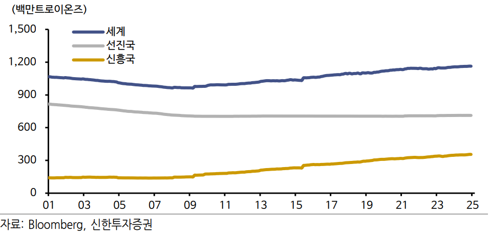 세계 중앙은행 금 수요