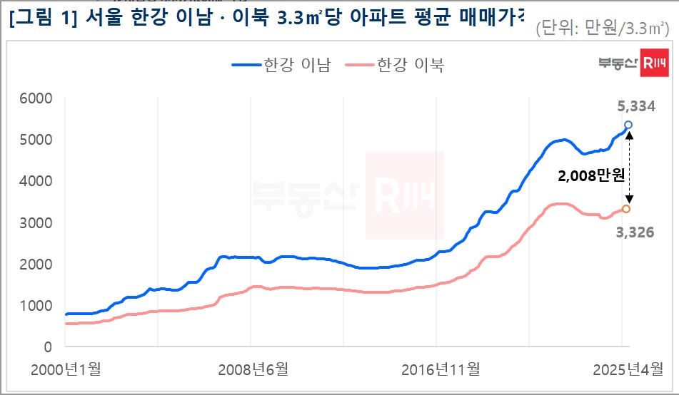 서울 강남·북 아파트값 격차, 평당 가격 차이 2000만원 돌파!