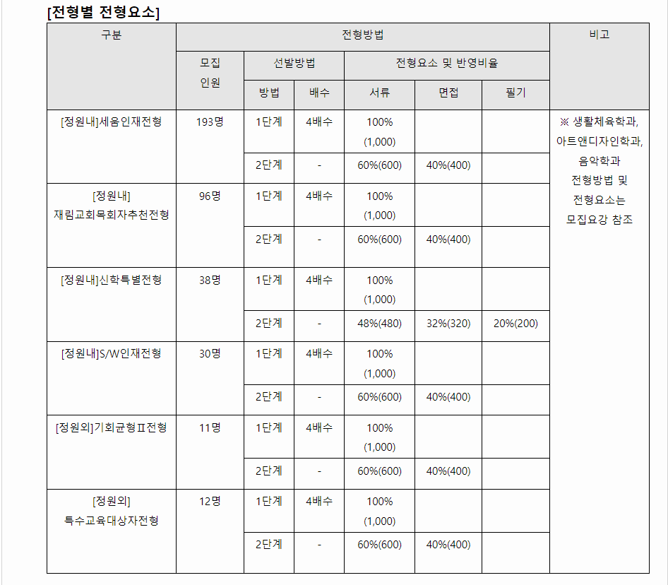 2024학년도 삼육대학교 학생부종합전형 전형별 전형요소