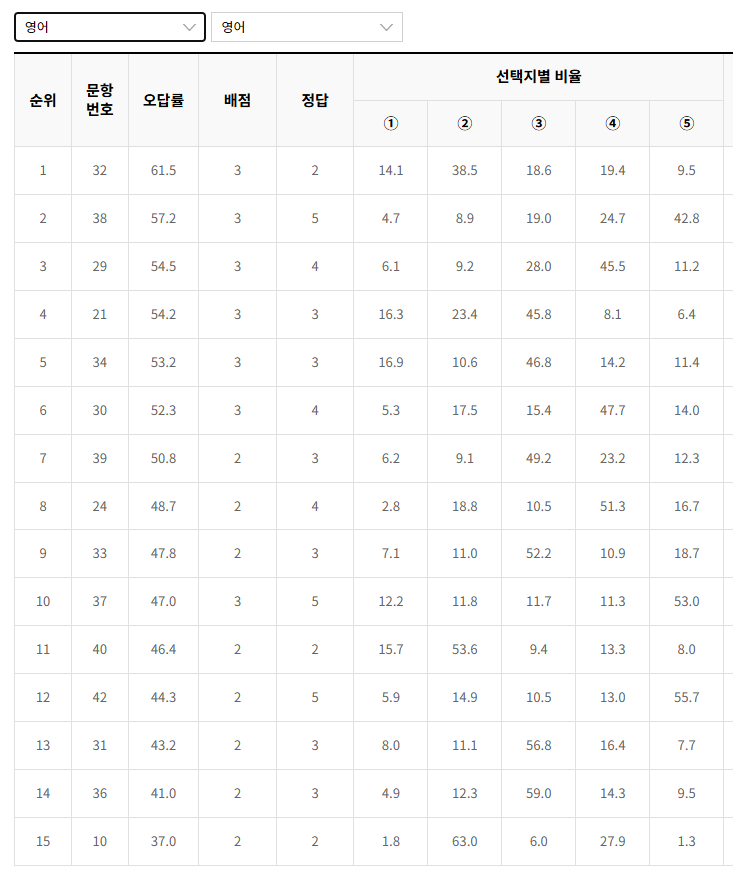 2022-11월-고1-모의고사-영어-오답률-높은-문항