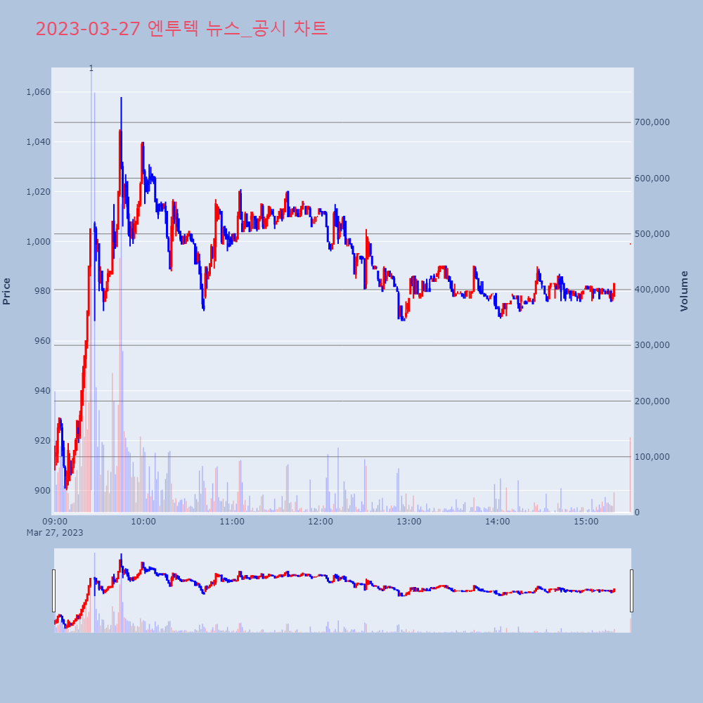 엔투텍_뉴스공시차트