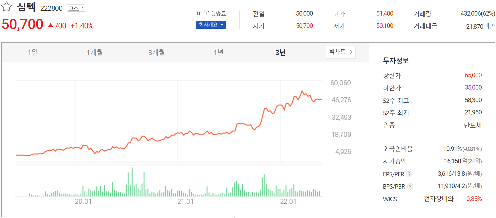 심텍 - 주가 정보(2022.05.30)