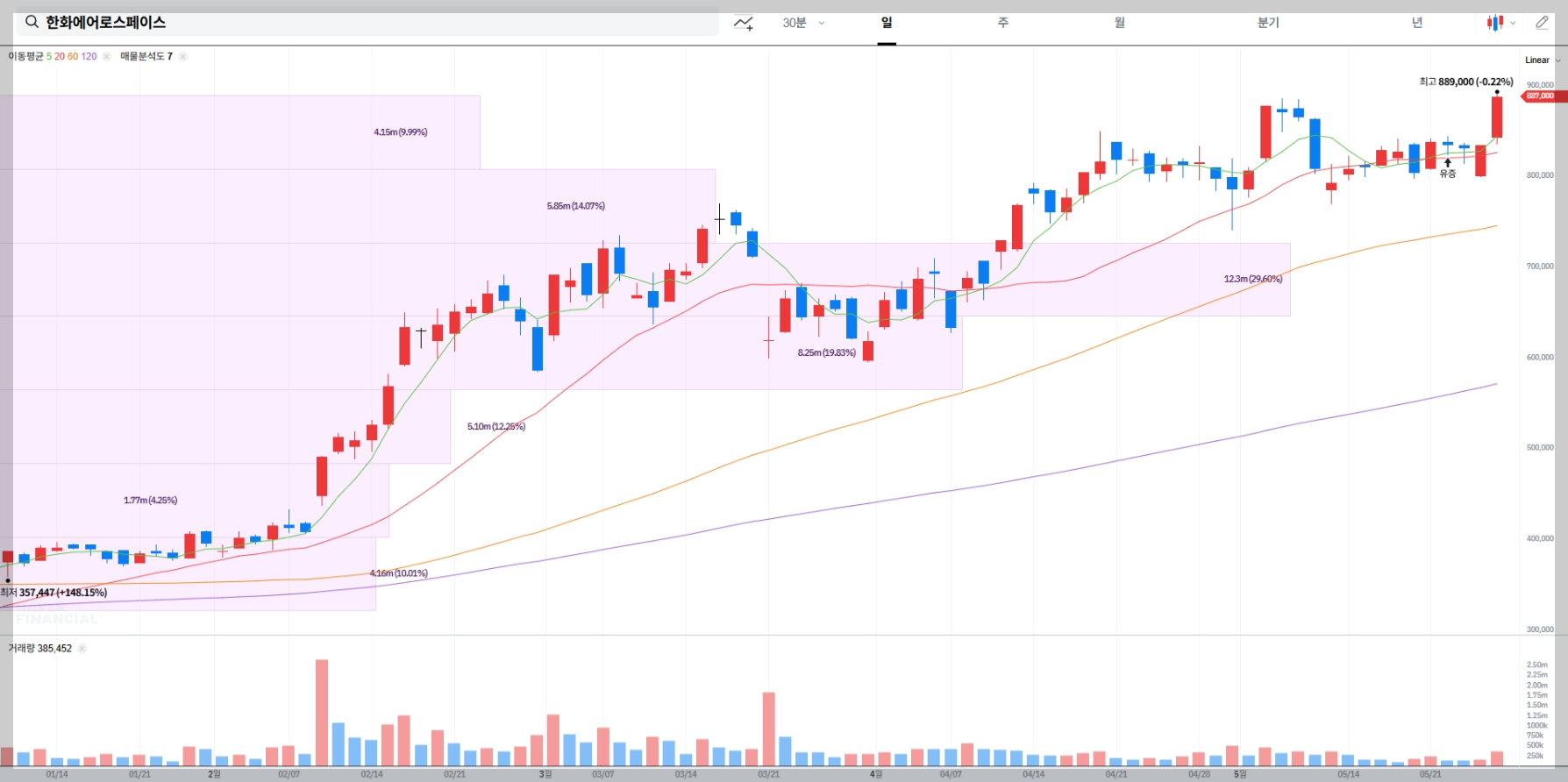 한화에어로스페이스 현재 주가 차트