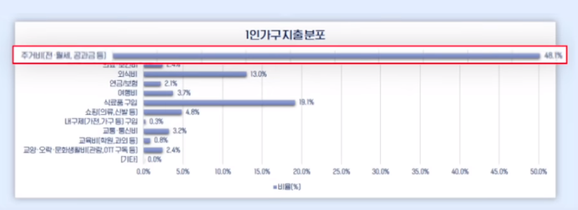 1인 가구 지출분포