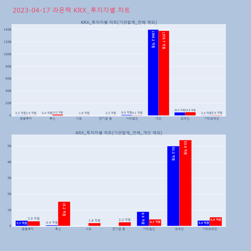 라온텍_KRX_투자자별_차트
