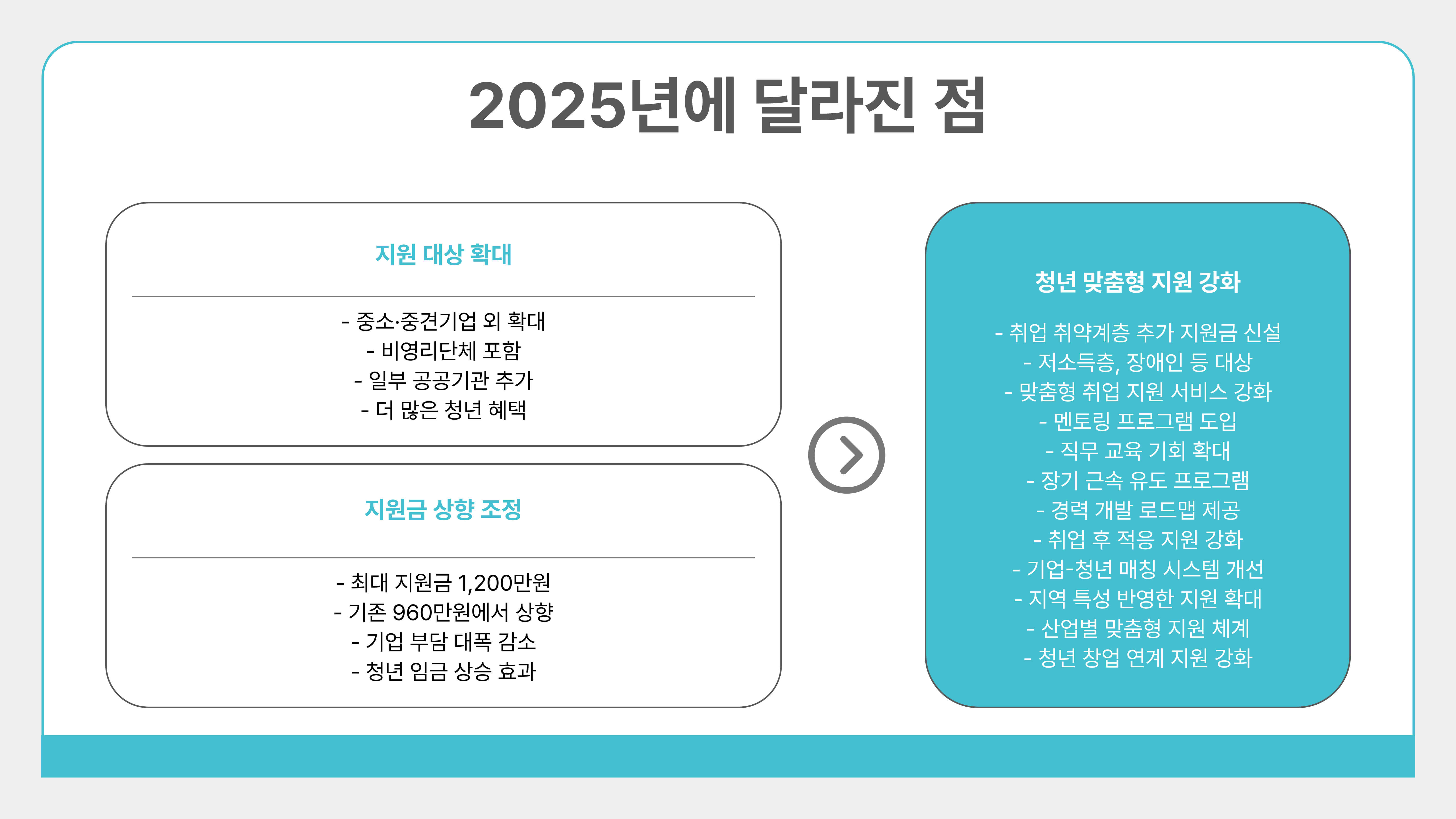 청년 일자리 도약 장려금