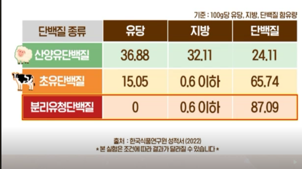 분리유청단백질