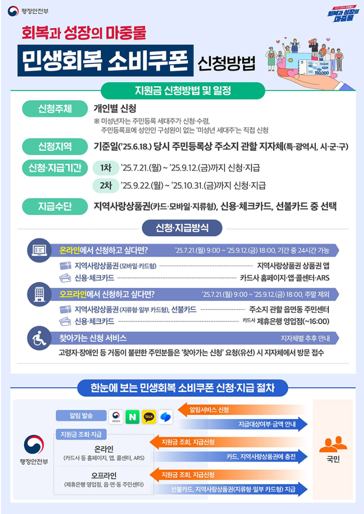 2025년 민생회복 소비쿠폰 신청 완전정리