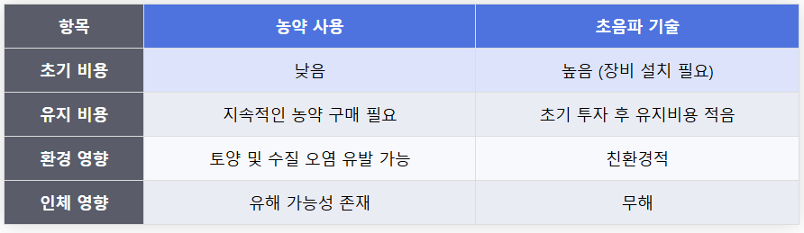 기존 방제 기술 대비 경제성 분석