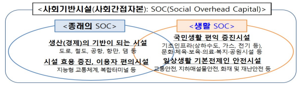 사회기반시설SOC
