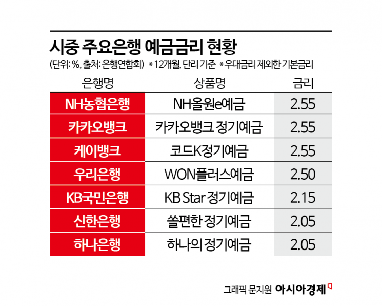 시중 주요은행 예금금리 현황