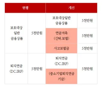 예금자 보호법 1억 시행시기 및 보호 제외 은행으로 핵심정리_17