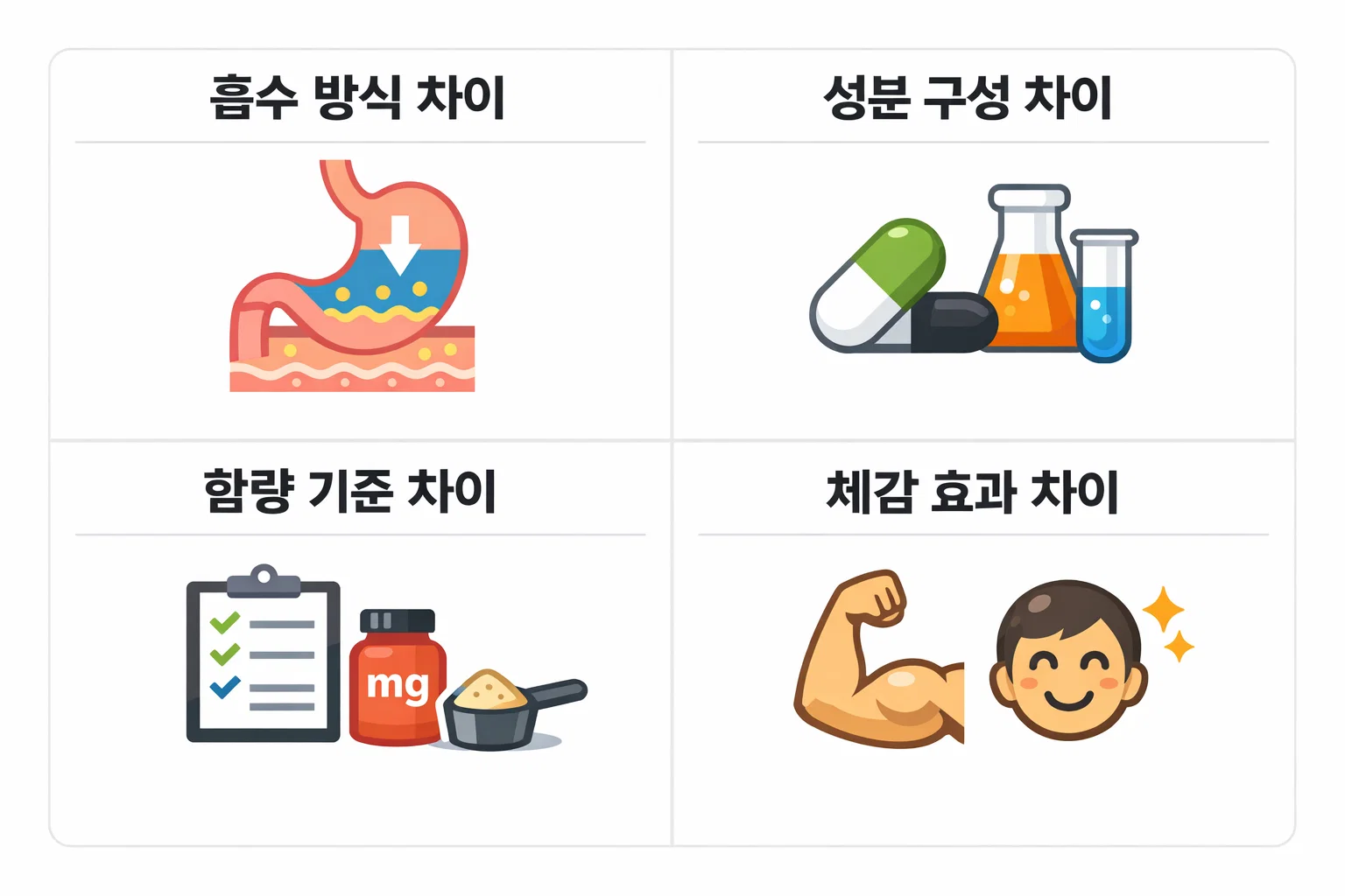 종합비타민의 흡수 방식과 성분 구성에 따른 효과 차이를 시각적으로 정리한 이미지로, 체감 효과와 함량 기준을 비교 설명