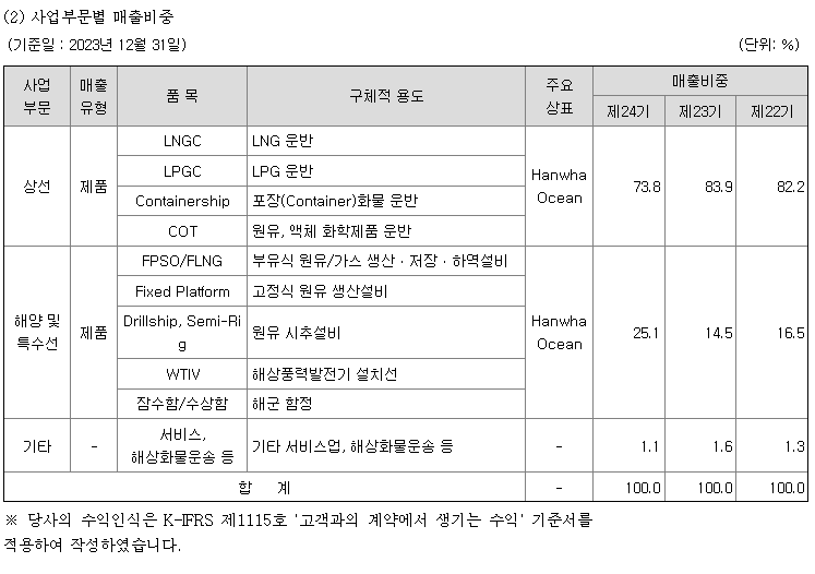 한화오션 사업부문별 매출현황
