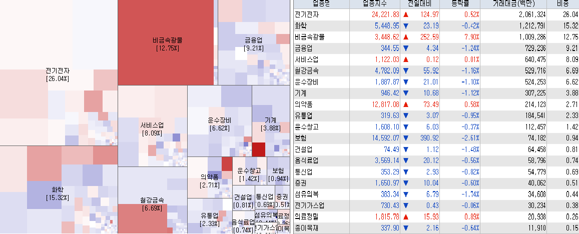 3.17 전일 코스피 시장지도