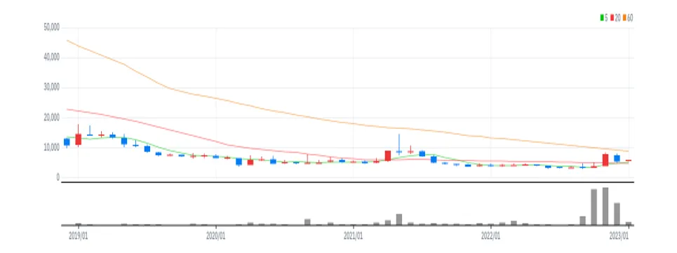 STX 월봉