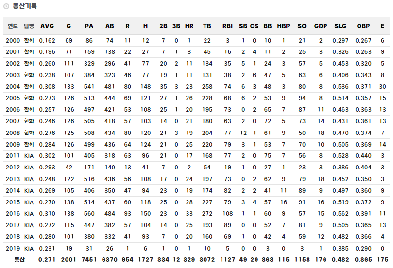 대구고 출신 야구선수 이범호 정규시즌 통산 기록