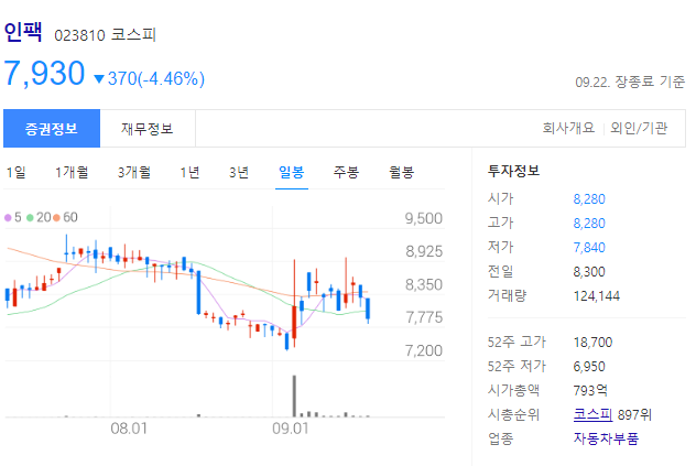 포르쉐 상장 관련주 - 인팩 주가