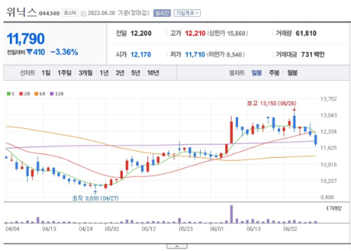 장마 제습기 관련주 위닉스 주가 전망