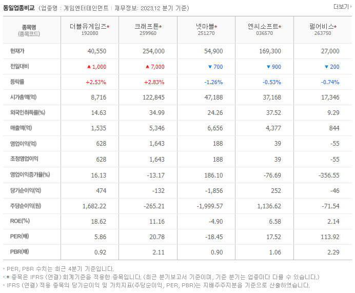 더블유게임즈_동종업비교자료