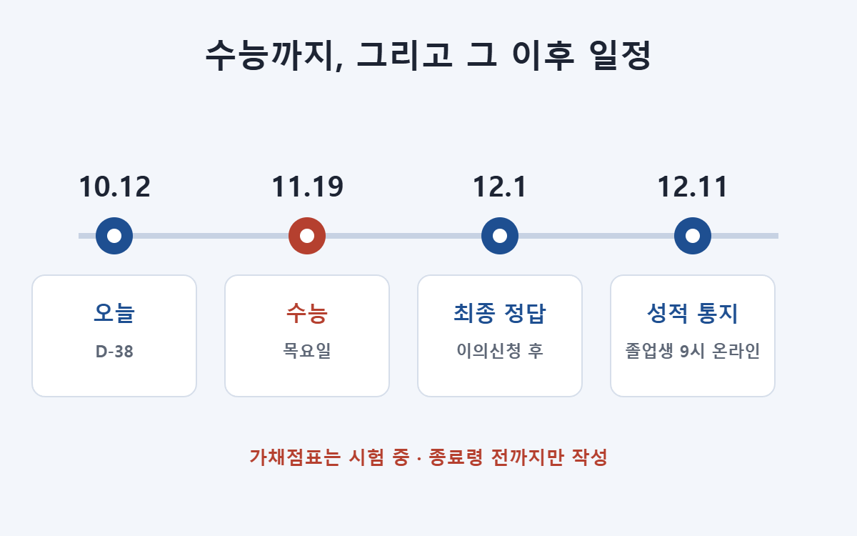 2027학년도 수능 일정 - 정답 발표와 성적 통지